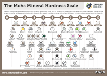 Colored stone hardness