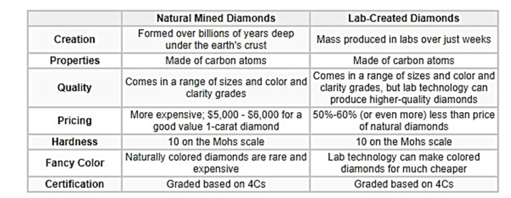 Lab Grown Diamond vs natural