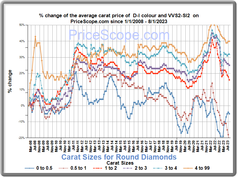Natural Diamond Prices