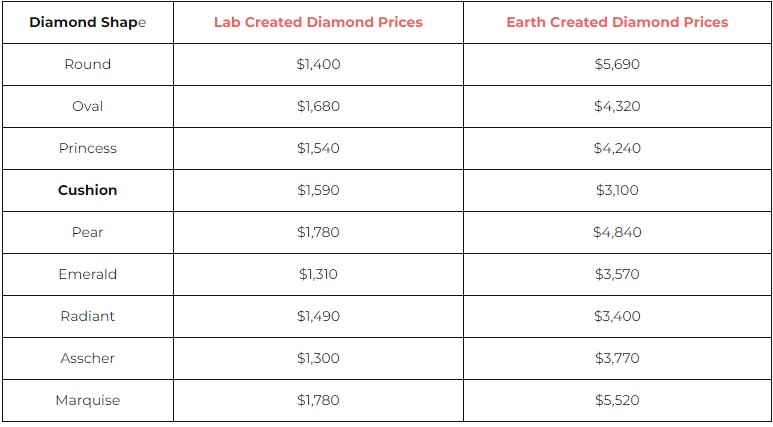 Diamond Shape & Price