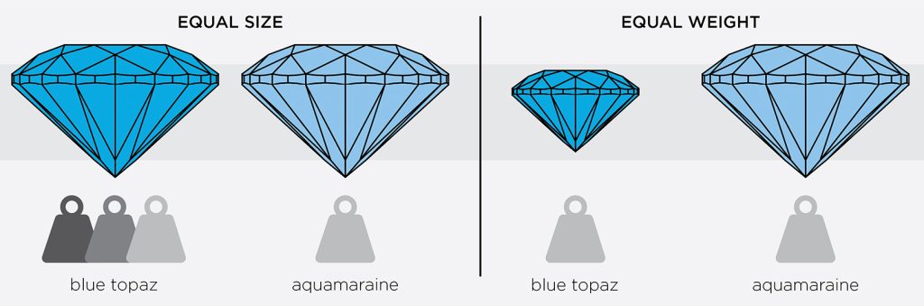 Different types of blue topaz discount