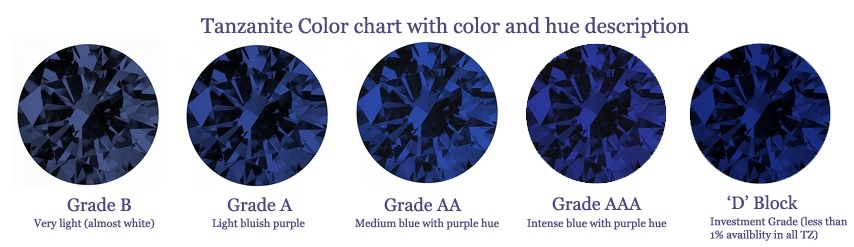 tanzanite grades