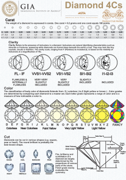 The 4 C's Of Diamonds