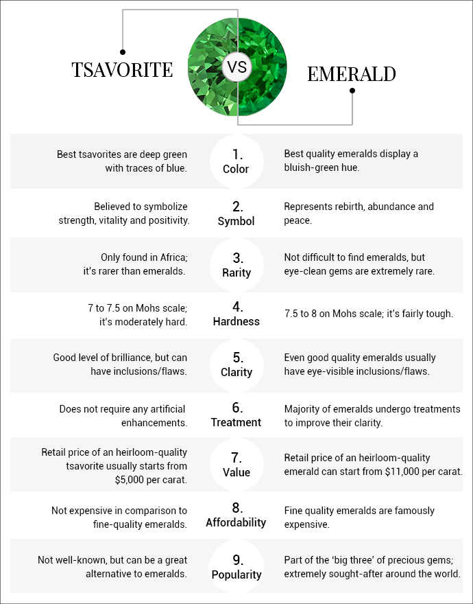 Emerald Vs Tsavorite