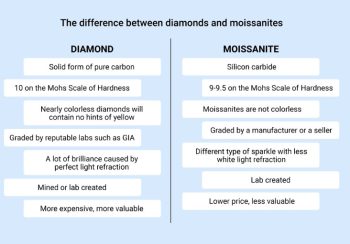 Custom Moissanite Pendants